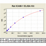 ICAM-1 ELISA Kit, Rat