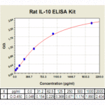IL-10 ELISA Kit, Rat