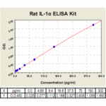 IL-1α ELISA Kit, Rat