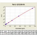 IL-1β ELISA Kit, Rat