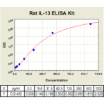IL-13 ELISA Kit, Rat