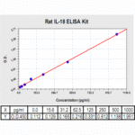 IL-18 ELISA Kit, Rat