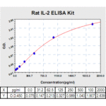 IL-2 ELISA Kit, Rat