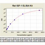 IGF-1 ELISA Kit, Rat