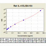 IL-4 ELISA Kit, Rat